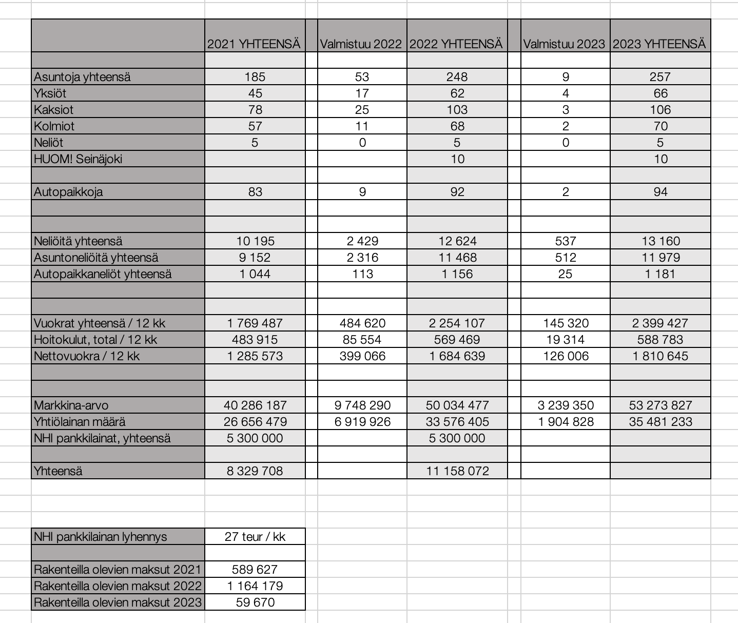NHI Apartments I Oy markkina-arvo esitys 2021
